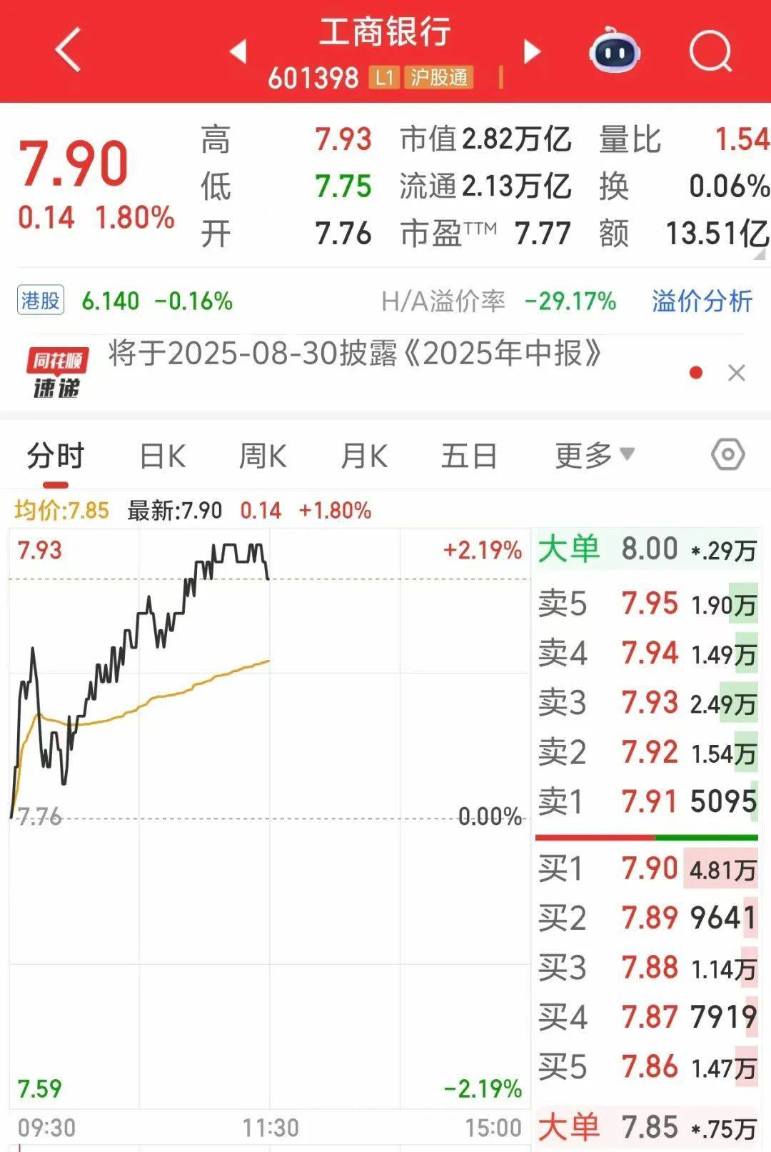 A股“一哥”，又创历史新高！