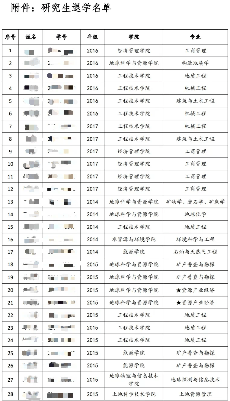 28名研究生，被高校退学处理！