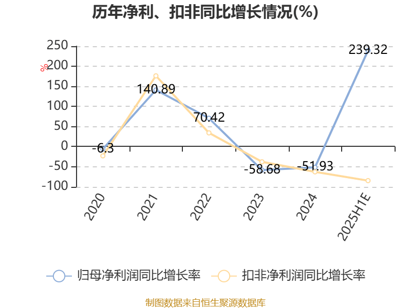 苏州固锝：预计2025年上半年净利同比增长171.46%-307.19%