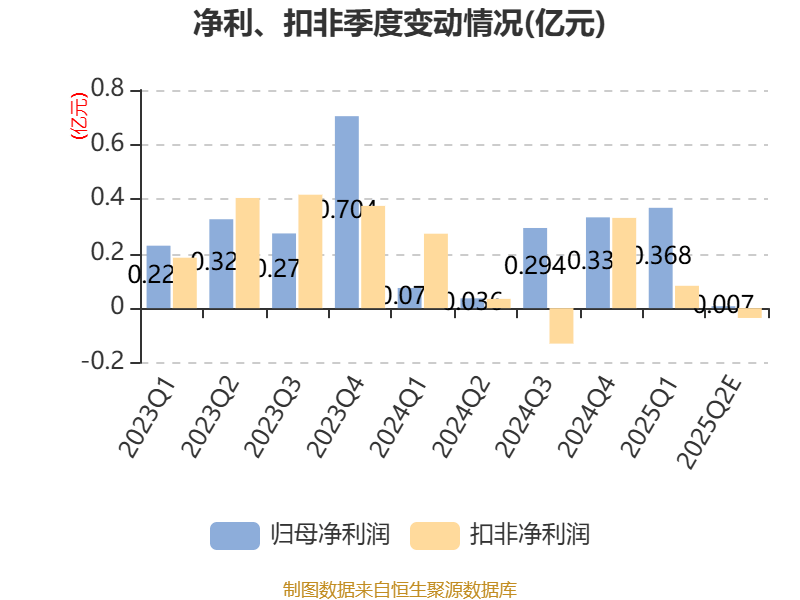 苏州固锝：预计2025年上半年净利同比增长171.46%-307.19%
