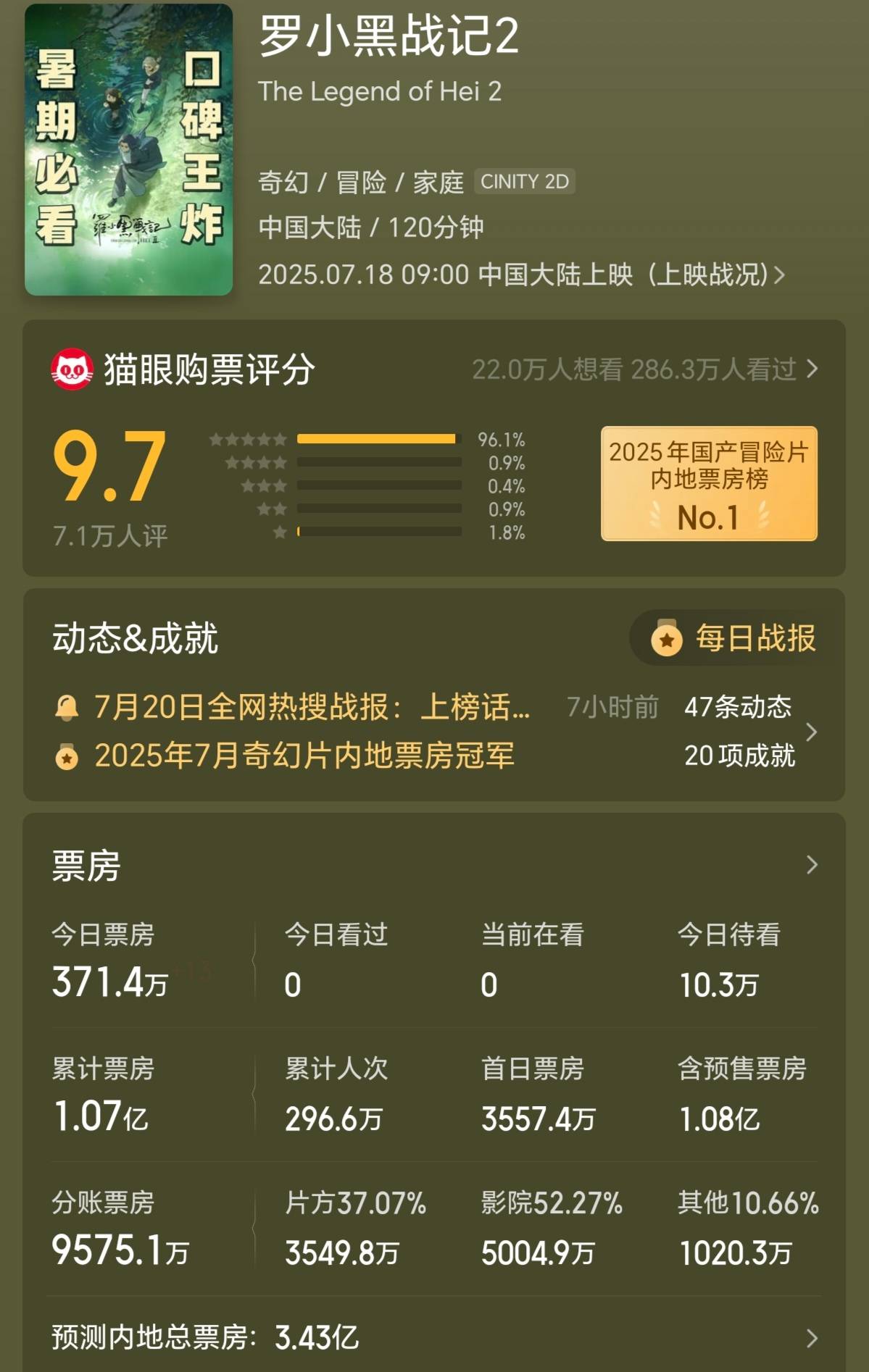 大鹏《长安的荔枝》三天票房过2亿 《罗小黑战记2》破1亿