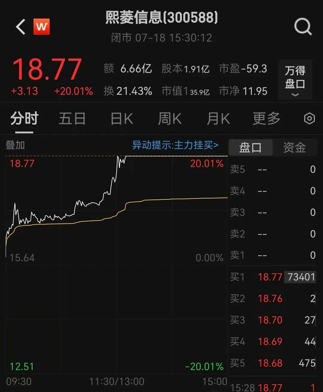 提前20%涨停！300588，控制权拟变更！明日停牌