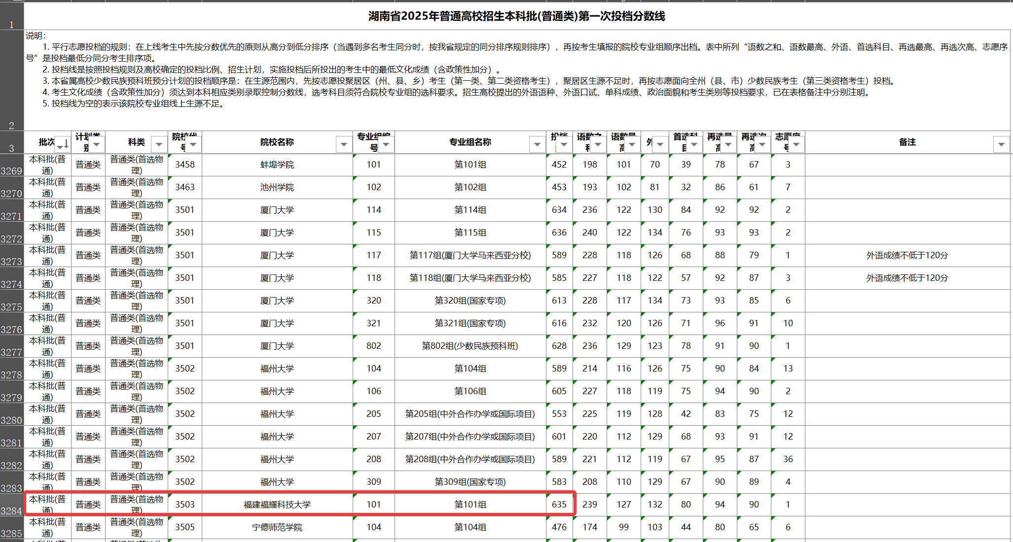 636分报考第一年招生的福耀科技大学，985高校该急了