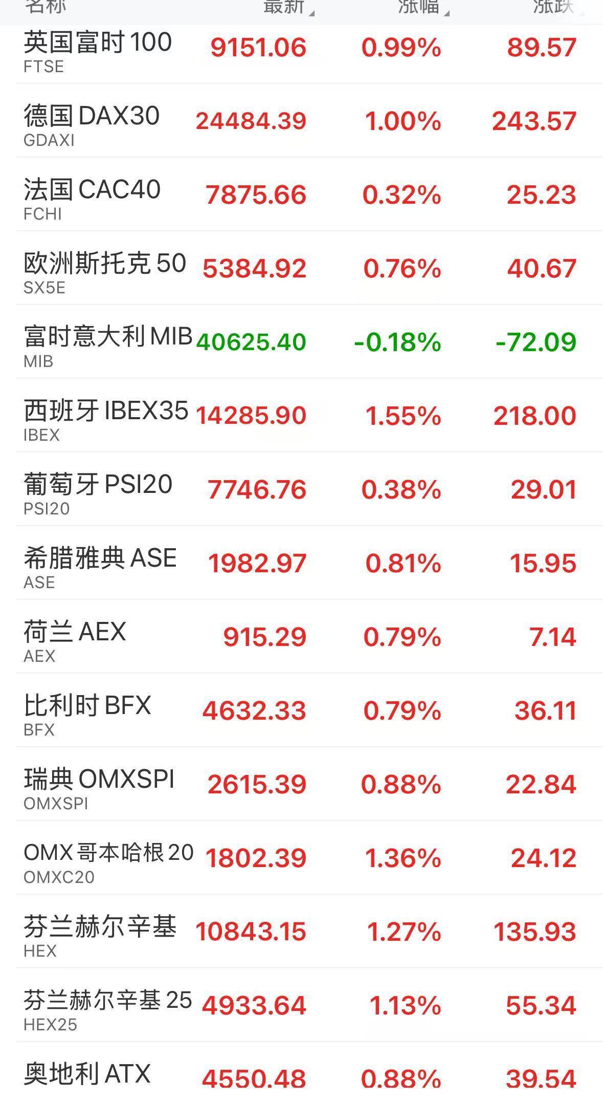 欧盟通过了：报复美国！价值930亿欧元，涉及飞机、汽车！欧洲股市集体高开