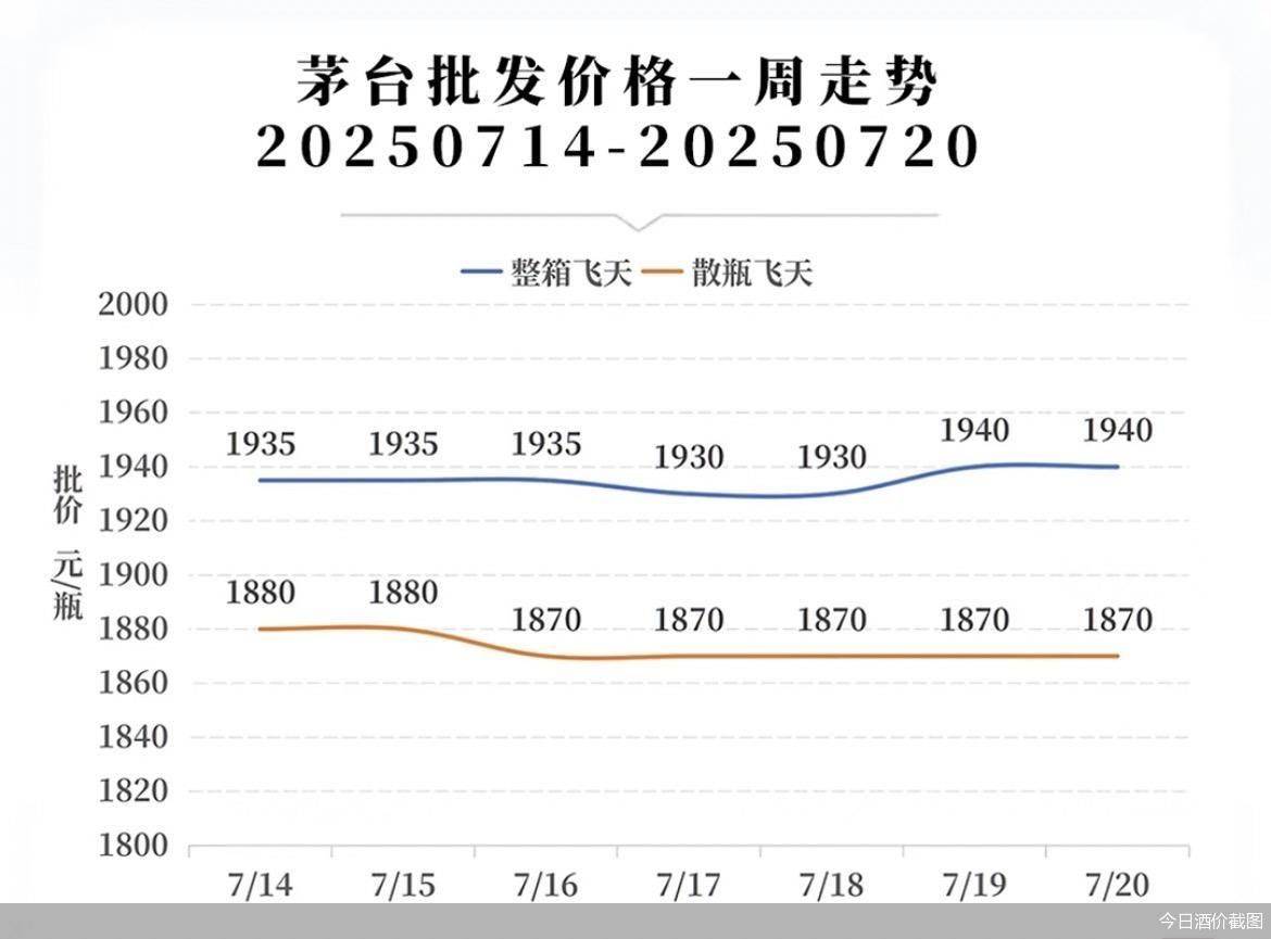 飞天茅台批价走向1800元 贵州茅台下发开发权“手牌”