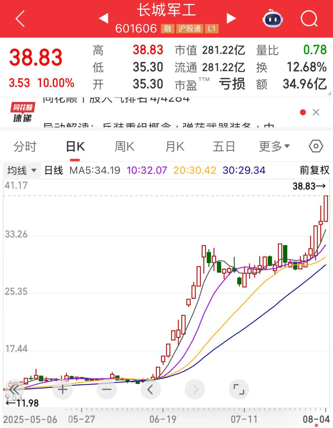 军工大爆发，601606创历史新高！人形机器人将迎重磅大会，多家公司透露最新布局