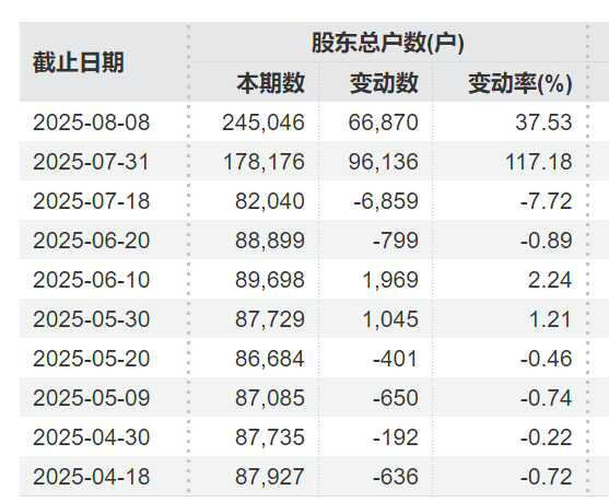 突发利好！24万股民，嗨了！