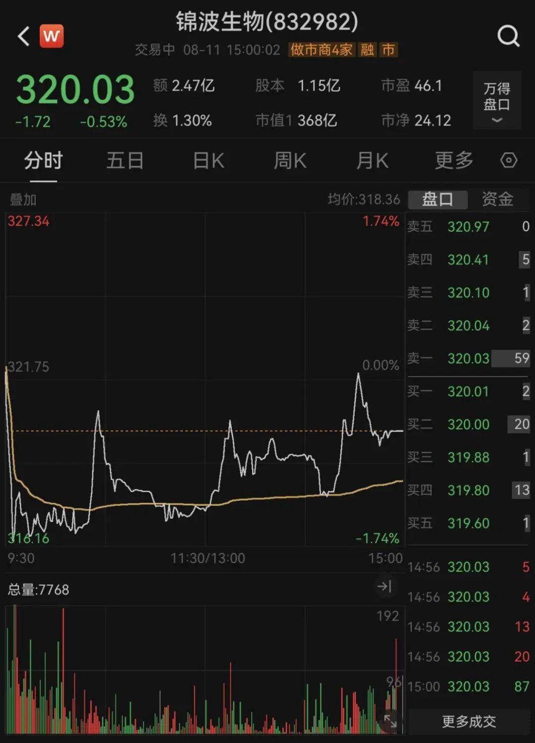上半年赚近4亿元，钟睒睒“押宝”这只A股成功？