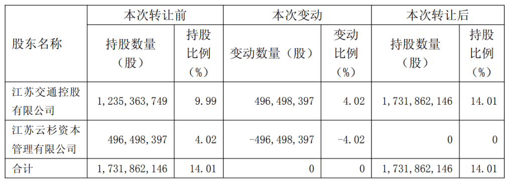 为什么都在增持南京银行？江苏交控“内部集结”股权，南京高科小幅增持“卡位”