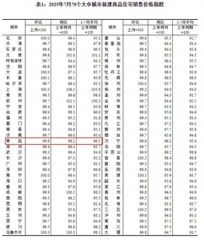7月70城最新房价出炉，青岛新房、二手房价格均下跌