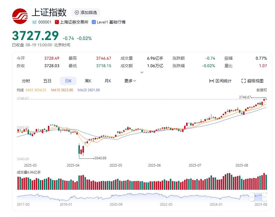 沪指创10年新高：200万新股民跑步入市，连亏15年的老股民还亏47万，居民存款正在“搬家”入市