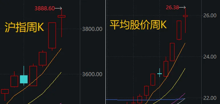 科技龙头纷纷“主动降温”！下周，哪些板块有望走强？分析来了→