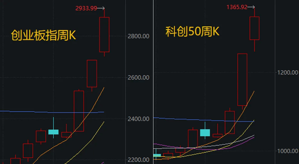 科技龙头纷纷“主动降温”！下周，哪些板块有望走强？分析来了→