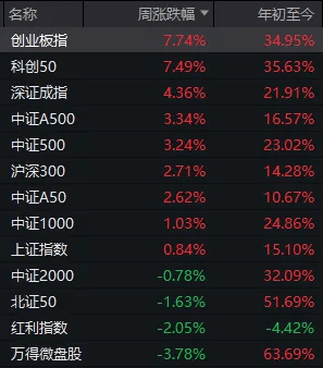 科技龙头纷纷“主动降温”！下周，哪些板块有望走强？分析来了→