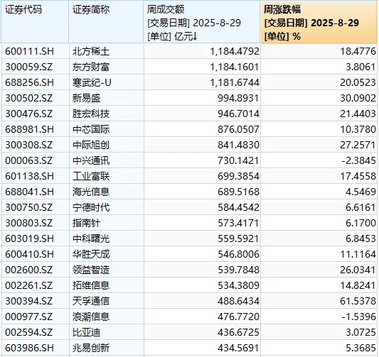 科技龙头纷纷“主动降温”！下周，哪些板块有望走强？分析来了→