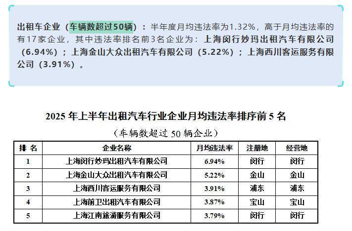 上海虹桥站出租车又现“短途拒载“！ 乘客4公里行程引爆司机辱骂