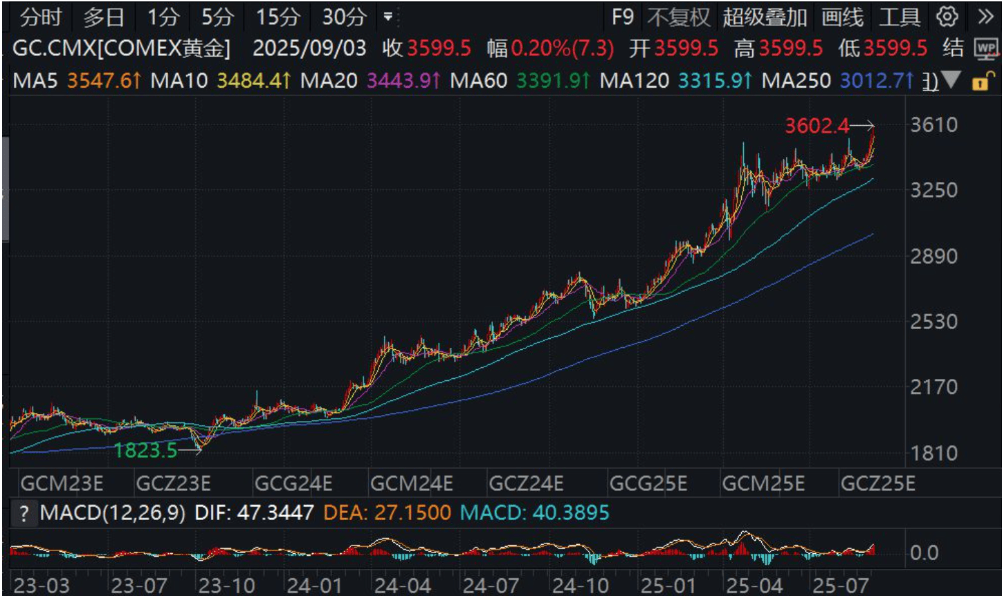 全球市场早报｜中概股逆势上涨，黄金突破3600美元创历史新高