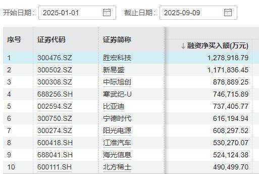 见证历史！A股两融余额首次突破2.3万亿！这些行业、个股被爆买