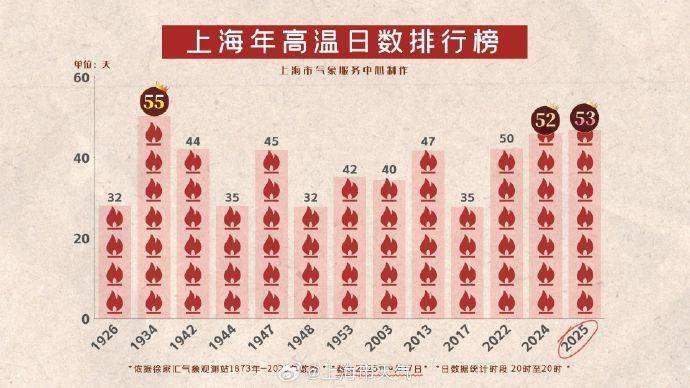 上海53个高温日刷新历史第二纪录，今天是高温最后的倔强吗？