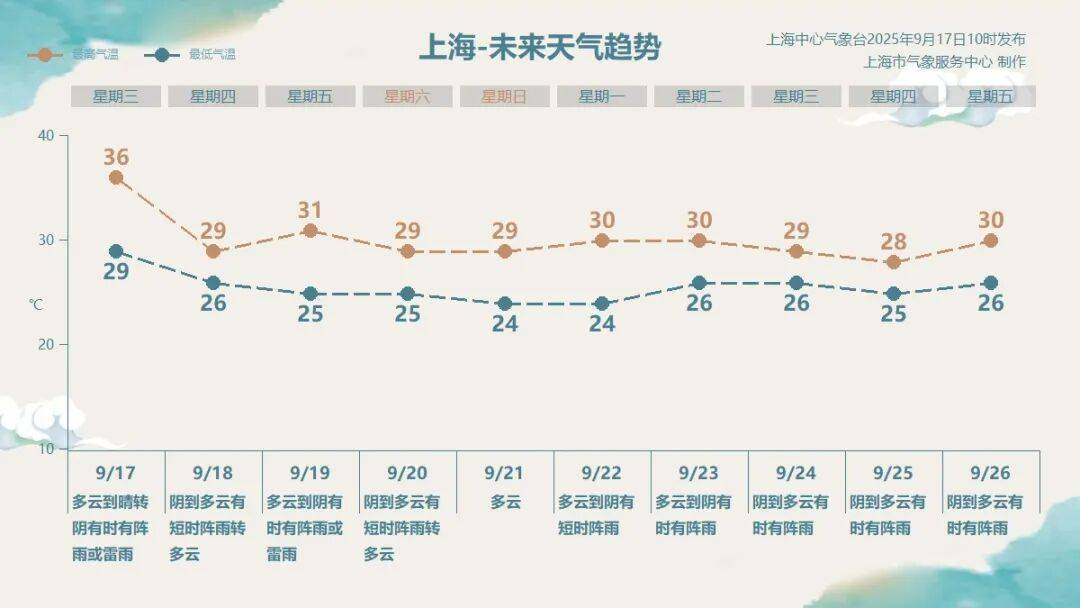 上海53个高温日刷新历史第二纪录，今天是高温最后的倔强吗？