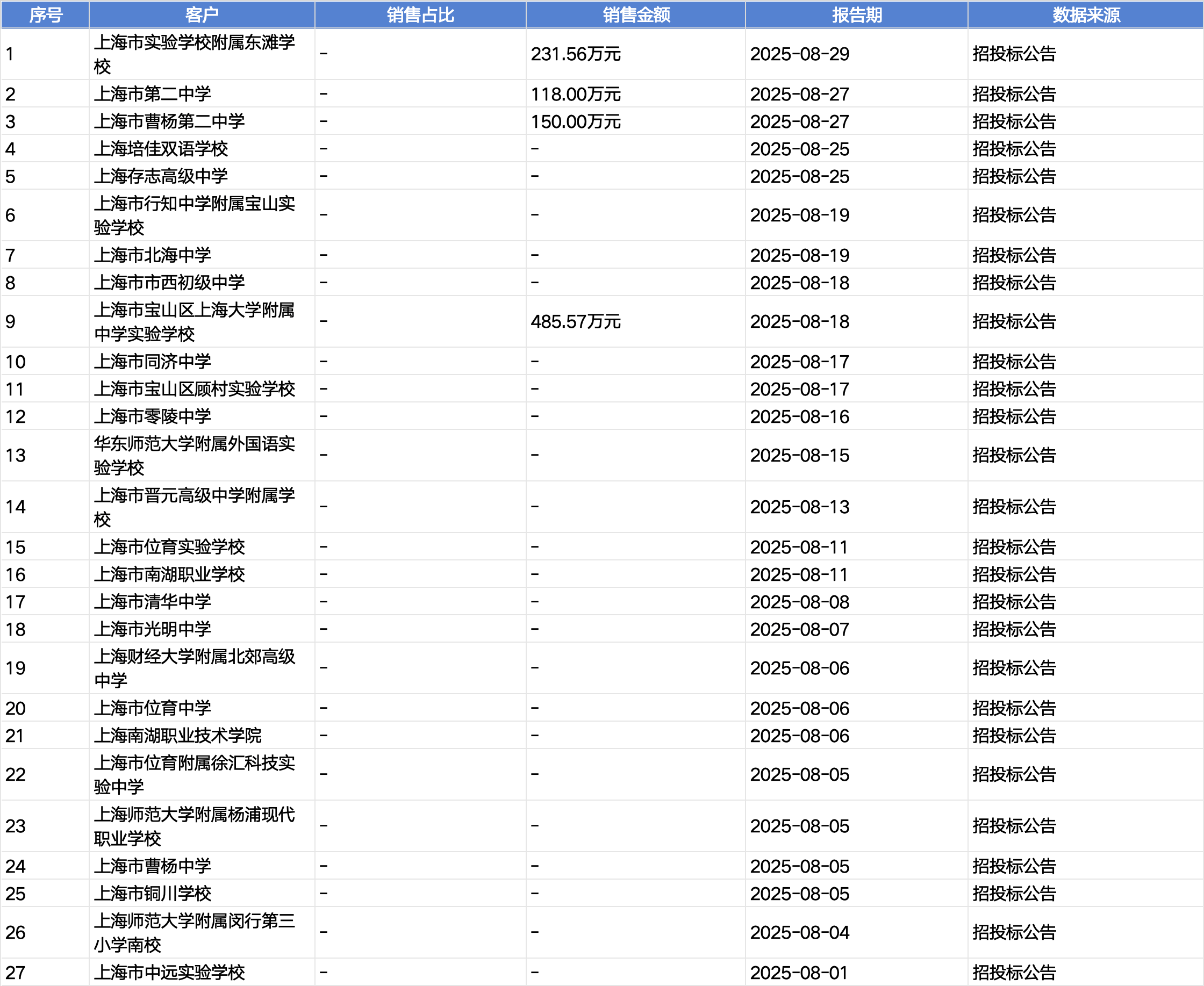 起底上海校园餐争议供应商绿捷：8月中标27个项目，背后资本到底是谁？