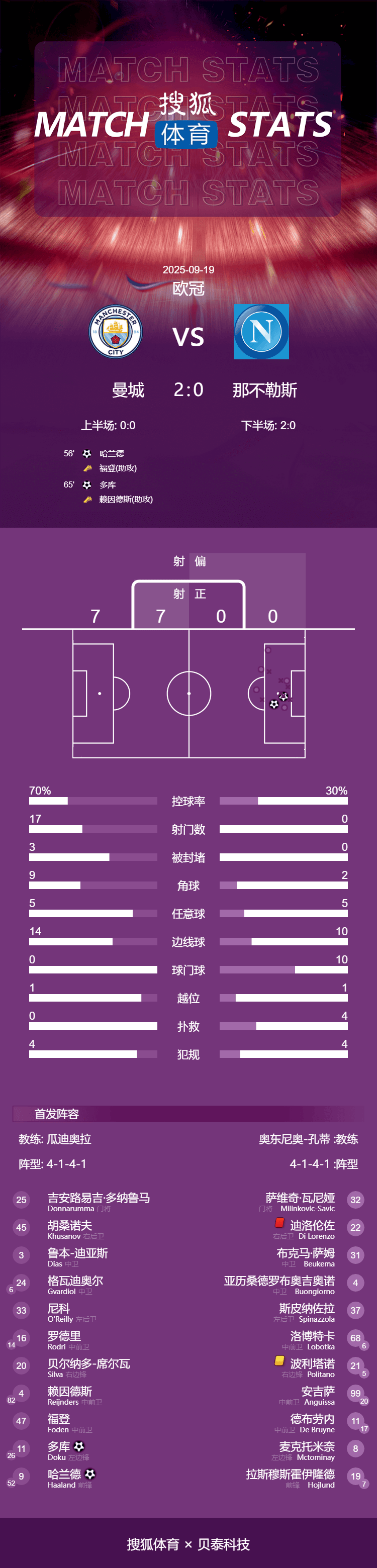 欧冠-哈兰德多库破门丁丁重回故地 曼城2-0那不勒斯