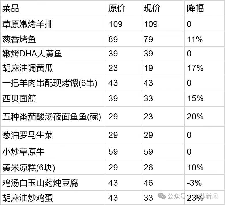 西贝大降价，部分菜品降幅超20%，胡麻油炒鸡蛋由43元降至33元
