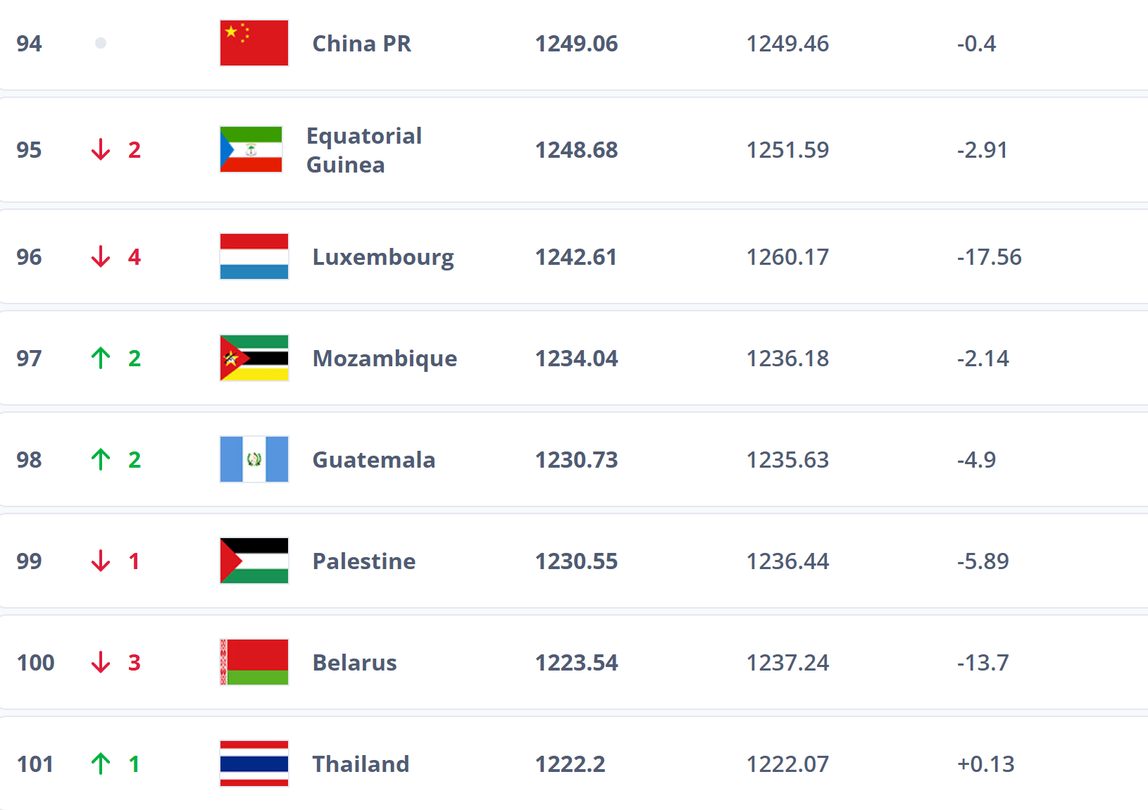 跌出前100？国足帅位未定再弃国际比赛日 世排或被泰国反超