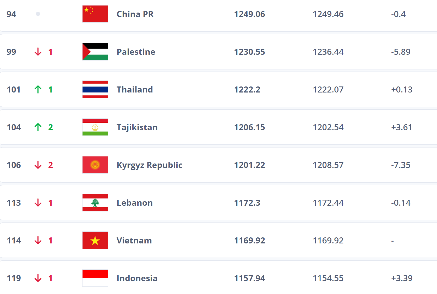 跌出前100？国足帅位未定再弃国际比赛日 世排或被泰国反超