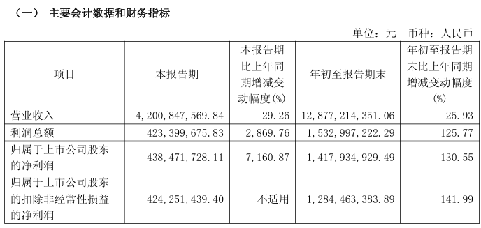 暴增超7100%！A股公司，密集利好！