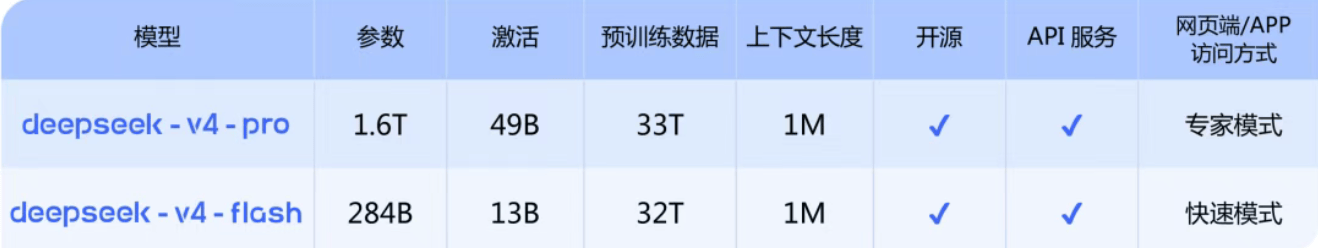 DeepSeek-V4上线：使用华为芯片训练，性能比Gemini差3-6个月，价格优势明显