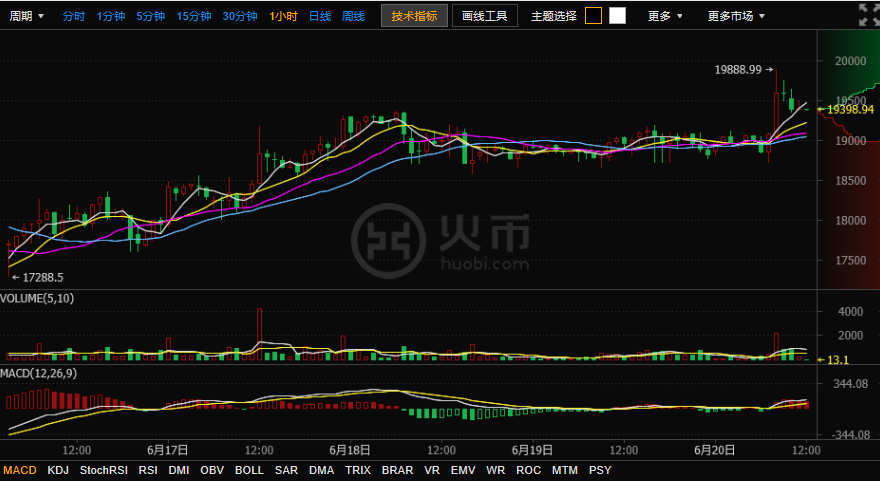 炒火币如何看行情的简单介绍