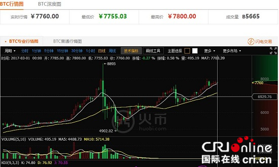 关于火币行情哪里能看到macd的信息