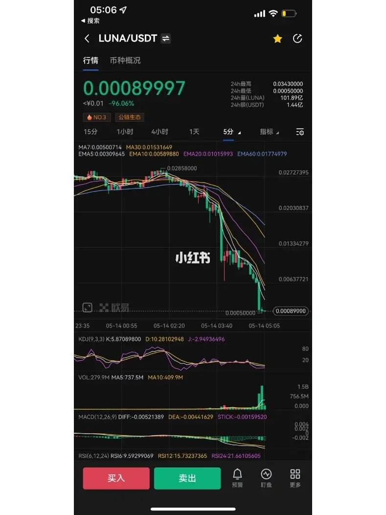 LUNA暴跌(luna暴跌是否会从根本上影响区块链的价值)