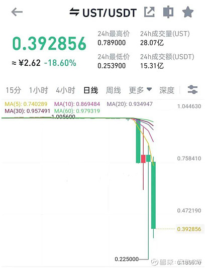 LUNA暴跌(luna暴跌多少倍)