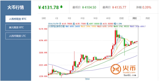 火币最新比特币行情的简单介绍